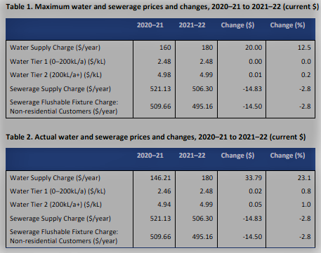 Water prices table