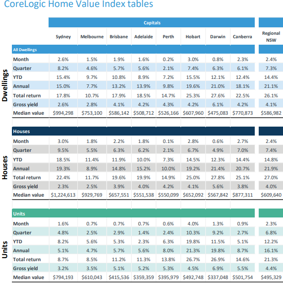 CoreLogic Home Value Index tables