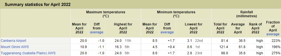 The Bureau of Meteorology's summary statistics for April 2022