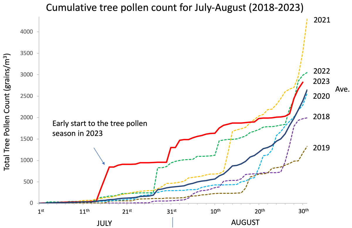 Canberra tree pollen levels