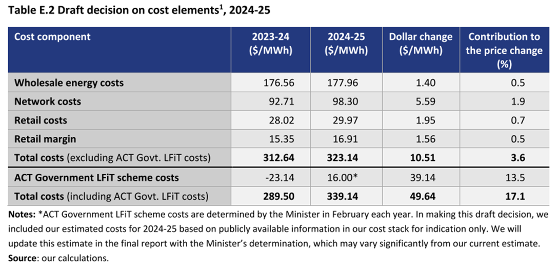 table showing ICRC's draft decision on electricity cost elements